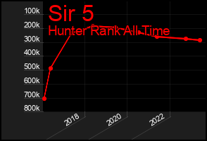 Total Graph of Sir 5