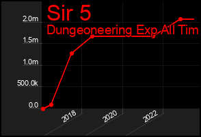 Total Graph of Sir 5