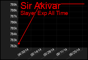Total Graph of Sir Akivar