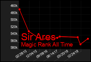 Total Graph of Sir Ares