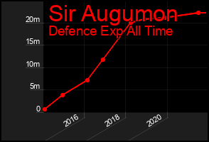 Total Graph of Sir Augumon
