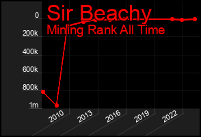 Total Graph of Sir Beachy