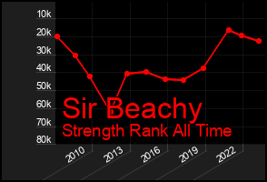 Total Graph of Sir Beachy