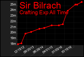 Total Graph of Sir Bilrach