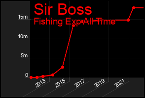 Total Graph of Sir Boss