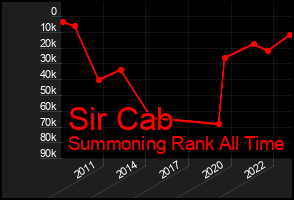 Total Graph of Sir Cab