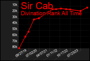 Total Graph of Sir Cab