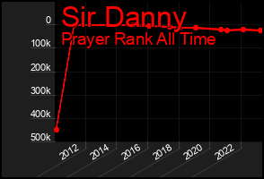Total Graph of Sir Danny