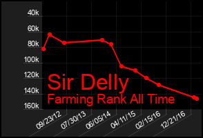 Total Graph of Sir Delly