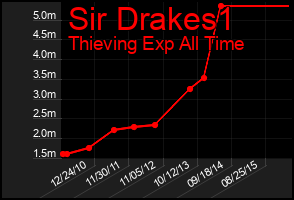 Total Graph of Sir Drakes1