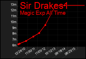 Total Graph of Sir Drakes1