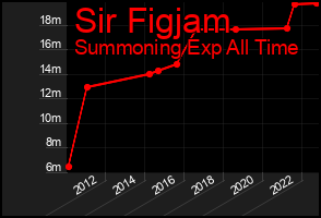 Total Graph of Sir Figjam