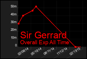 Total Graph of Sir Gerrard