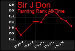 Total Graph of Sir J Don