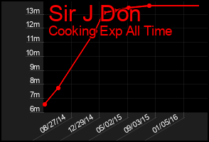 Total Graph of Sir J Don
