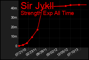 Total Graph of Sir Jykll
