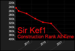 Total Graph of Sir Kef1