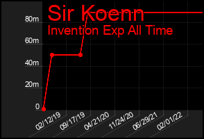 Total Graph of Sir Koenn