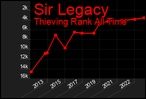 Total Graph of Sir Legacy