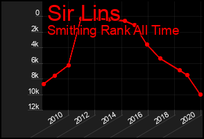 Total Graph of Sir Lins