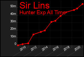 Total Graph of Sir Lins