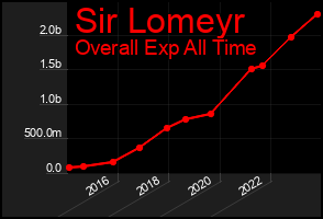 Total Graph of Sir Lomeyr