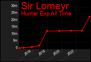 Total Graph of Sir Lomeyr