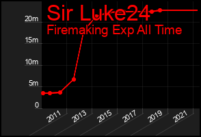 Total Graph of Sir Luke24