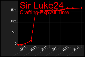 Total Graph of Sir Luke24