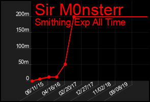Total Graph of Sir M0nsterr