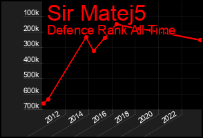 Total Graph of Sir Matej5