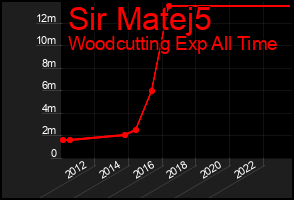 Total Graph of Sir Matej5