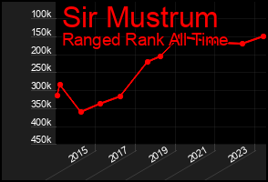 Total Graph of Sir Mustrum
