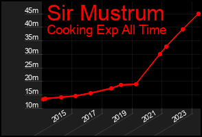 Total Graph of Sir Mustrum