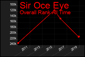 Total Graph of Sir Oce Eye