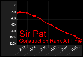 Total Graph of Sir Pat