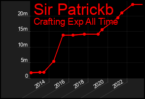 Total Graph of Sir Patrickb