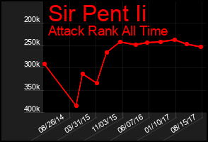 Total Graph of Sir Pent Ii