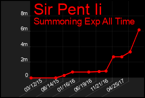 Total Graph of Sir Pent Ii