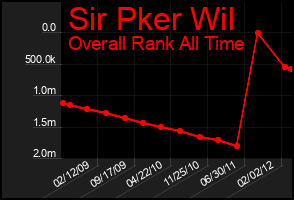 Total Graph of Sir Pker Wil