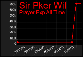 Total Graph of Sir Pker Wil