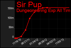 Total Graph of Sir Pup