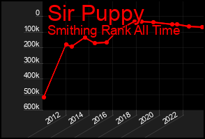 Total Graph of Sir Puppy