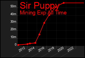 Total Graph of Sir Puppy