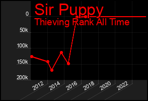 Total Graph of Sir Puppy