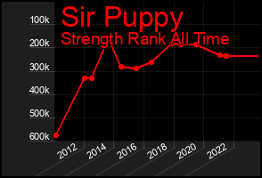 Total Graph of Sir Puppy