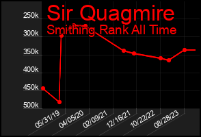 Total Graph of Sir Quagmire