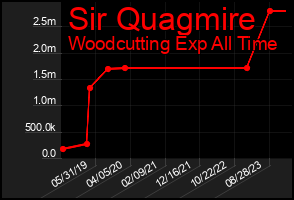Total Graph of Sir Quagmire