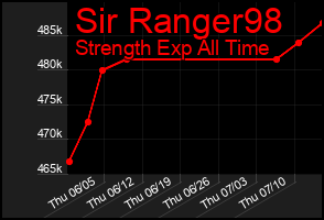Total Graph of Sir Ranger98