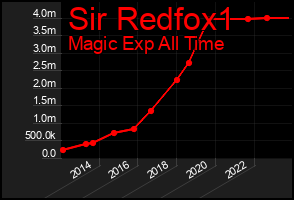 Total Graph of Sir Redfox1